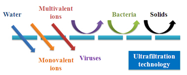 Ultrafiltration μεμβράνη